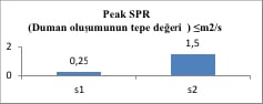 EN 50399 Tablo 12- Peak SPR duman oluşumunun tepe değeri karşılaştırmalı performans verileri  test düzeneği şematik gösterim