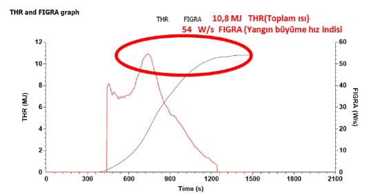 Grafik-2 Tipik B2 THR Açığa çıkan toplam ısı ve Figra Yangın büyüme hız indisi